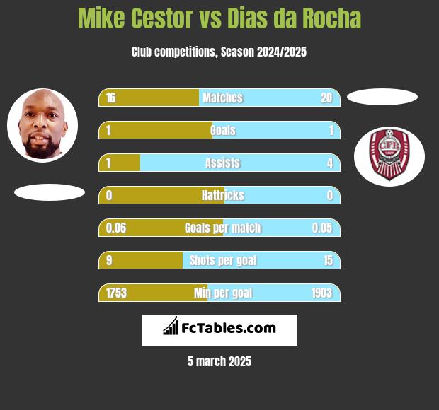 Mike Cestor vs Dias da Rocha h2h player stats