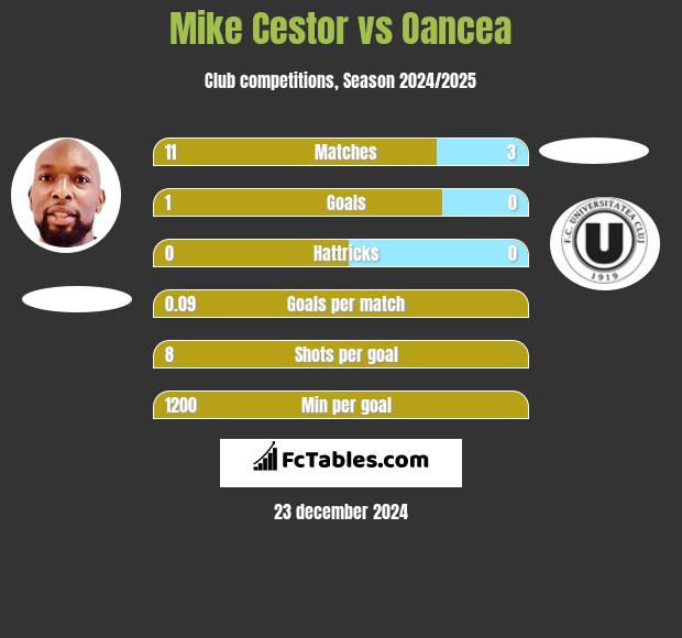 Mike Cestor vs Oancea h2h player stats