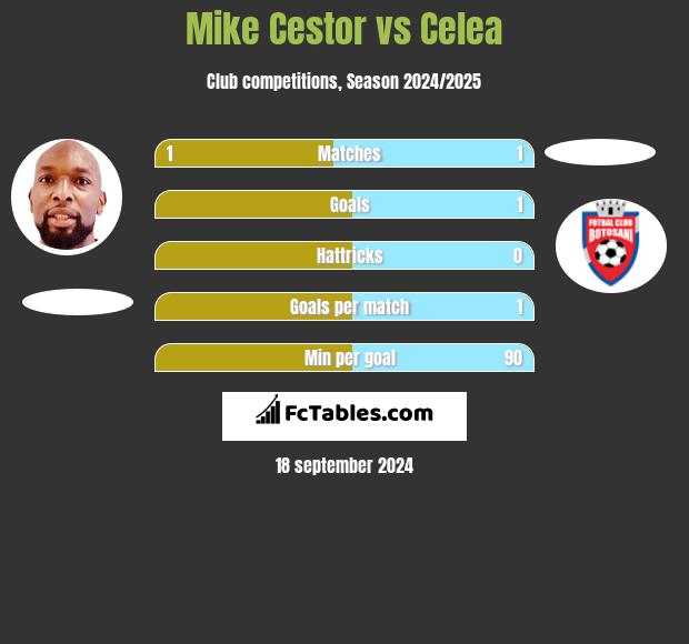 Mike Cestor vs Celea h2h player stats