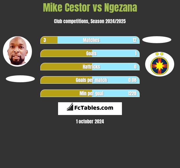 Mike Cestor vs Ngezana h2h player stats