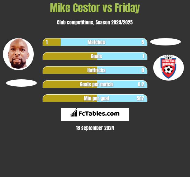 Mike Cestor vs Friday h2h player stats