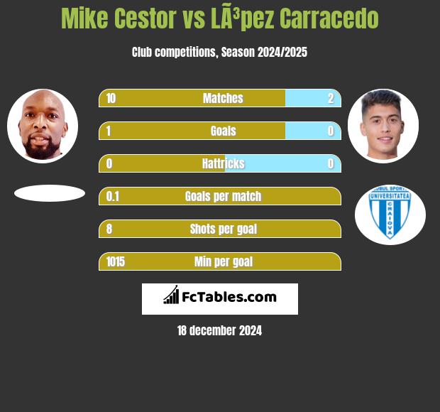 Mike Cestor vs LÃ³pez Carracedo h2h player stats