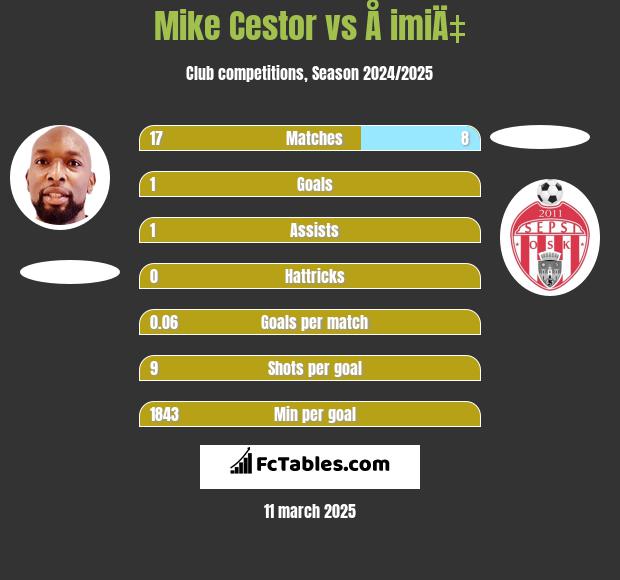 Mike Cestor vs Å imiÄ‡ h2h player stats