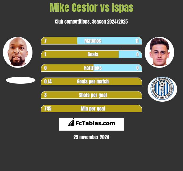 Mike Cestor vs Ispas h2h player stats