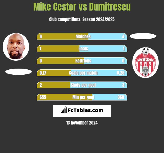 Mike Cestor vs Dumitrescu h2h player stats