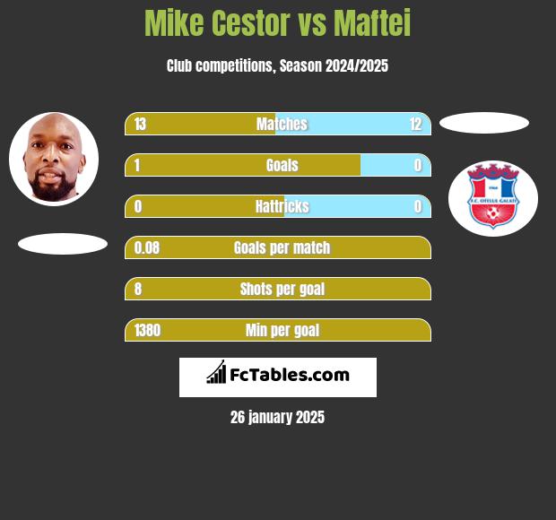 Mike Cestor vs Maftei h2h player stats