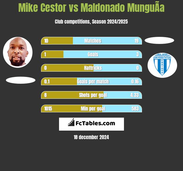 Mike Cestor vs Maldonado MunguÃ­a h2h player stats