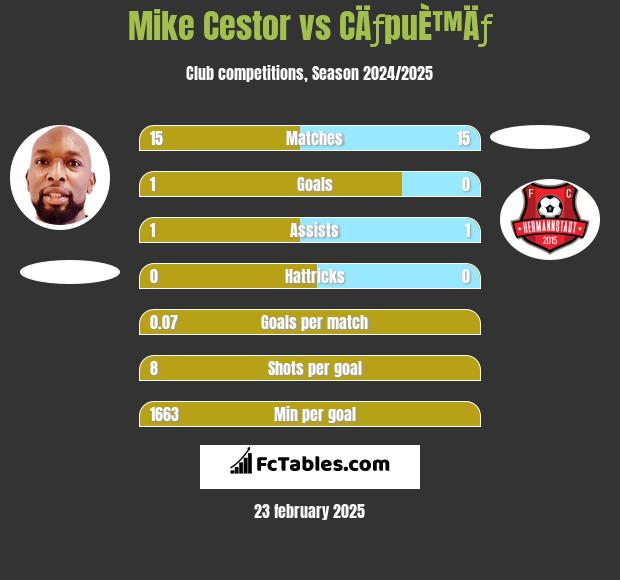 Mike Cestor vs CÄƒpuÈ™Äƒ h2h player stats