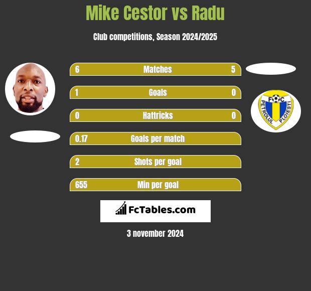 Mike Cestor vs Radu h2h player stats