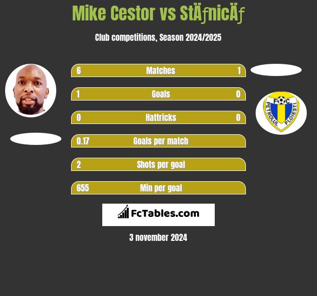 Mike Cestor vs StÄƒnicÄƒ h2h player stats