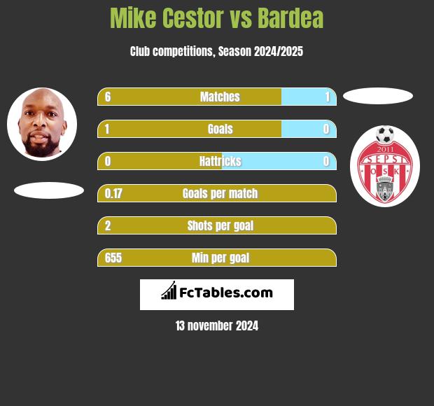 Mike Cestor vs Bardea h2h player stats