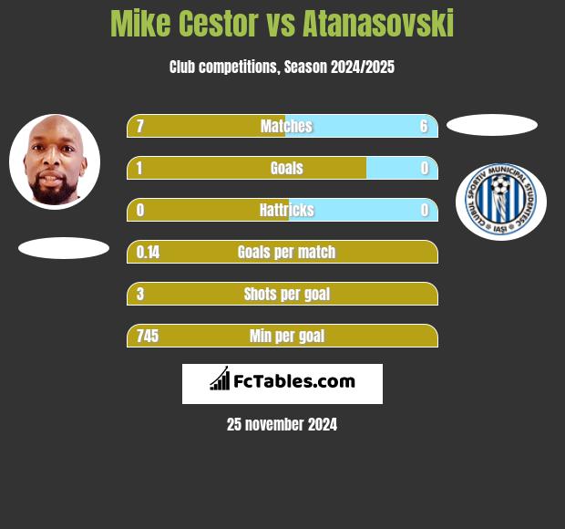 Mike Cestor vs Atanasovski h2h player stats