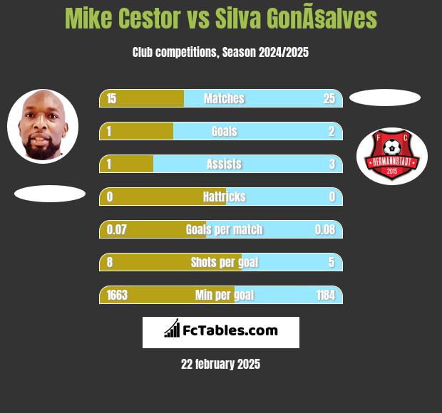 Mike Cestor vs Silva GonÃ§alves h2h player stats