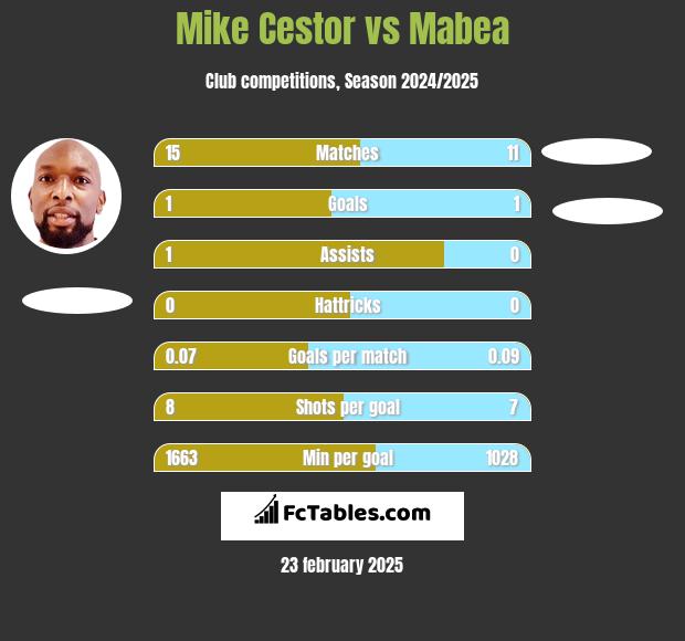 Mike Cestor vs Mabea h2h player stats