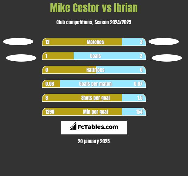 Mike Cestor vs Ibrian h2h player stats