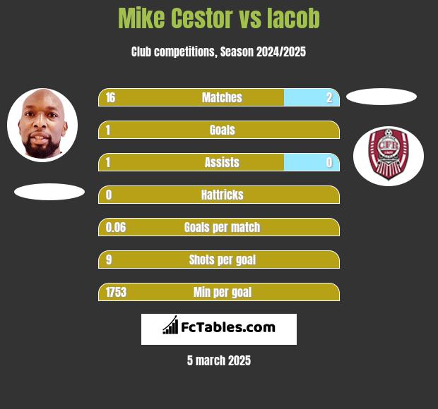 Mike Cestor vs Iacob h2h player stats