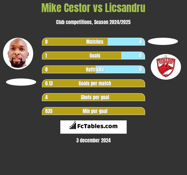 Mike Cestor vs Licsandru h2h player stats