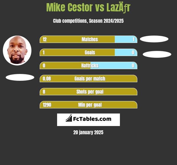 Mike Cestor vs LazÄƒr h2h player stats