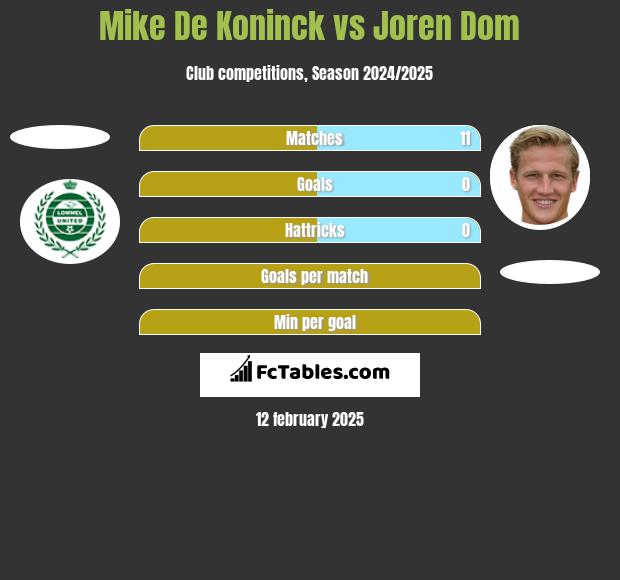 Mike De Koninck vs Joren Dom h2h player stats