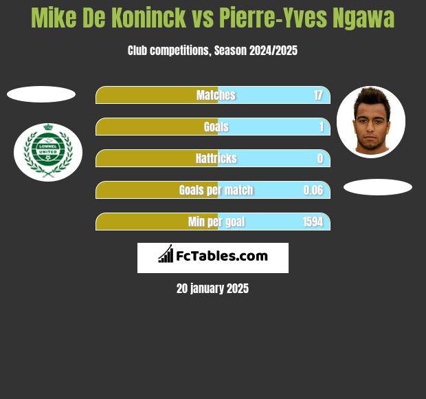 Mike De Koninck vs Pierre-Yves Ngawa h2h player stats