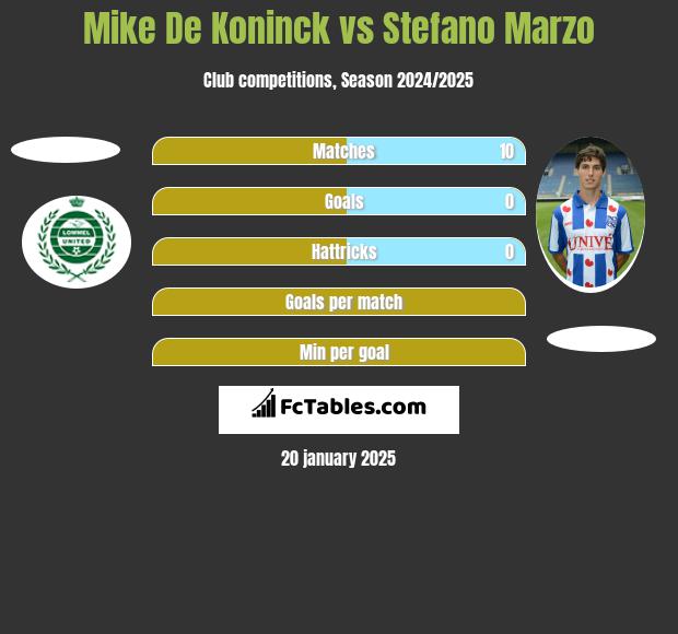 Mike De Koninck vs Stefano Marzo h2h player stats