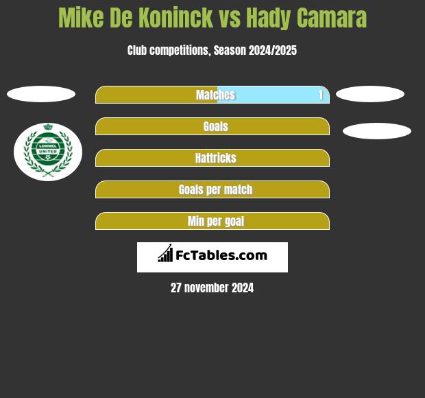 Mike De Koninck vs Hady Camara h2h player stats