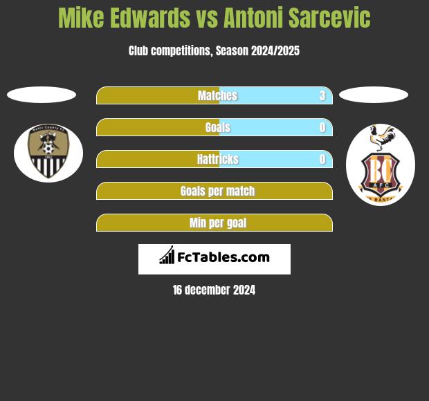 Mike Edwards vs Antoni Sarcevic h2h player stats