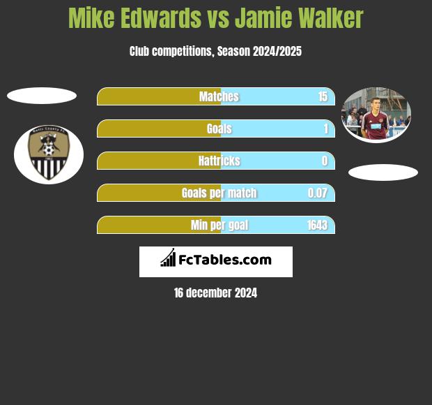 Mike Edwards vs Jamie Walker h2h player stats