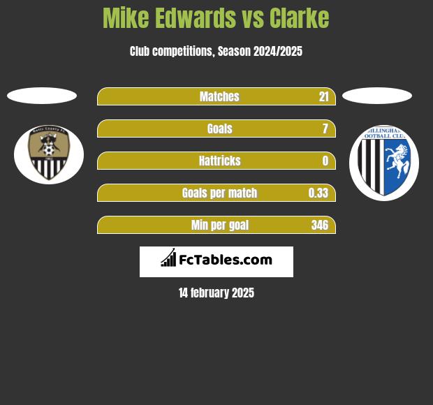 Mike Edwards vs Clarke h2h player stats