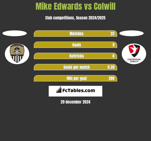 Mike Edwards vs Colwill h2h player stats