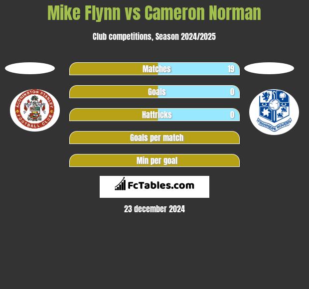 Mike Flynn vs Cameron Norman h2h player stats