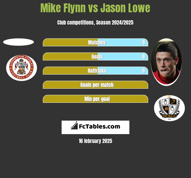 Mike Flynn vs Jason Lowe h2h player stats