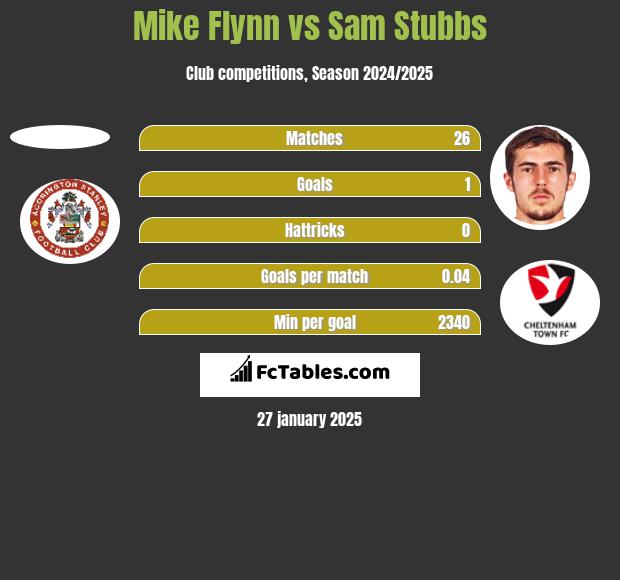 Mike Flynn vs Sam Stubbs h2h player stats