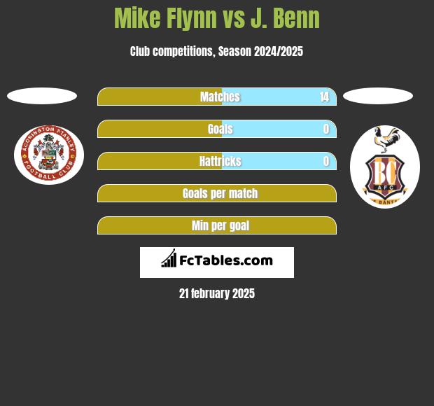 Mike Flynn vs J. Benn h2h player stats