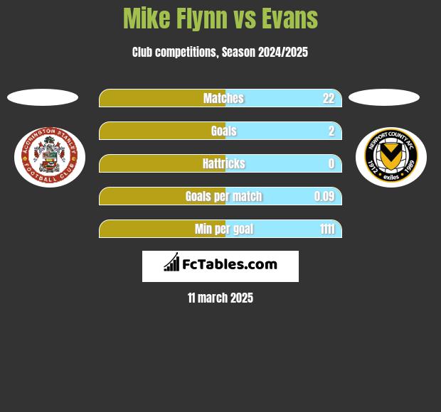 Mike Flynn vs Evans h2h player stats