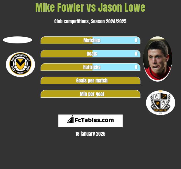 Mike Fowler vs Jason Lowe h2h player stats