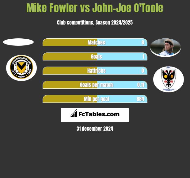 Mike Fowler vs John-Joe O'Toole h2h player stats