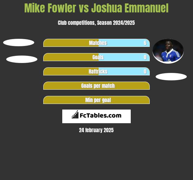 Mike Fowler vs Joshua Emmanuel h2h player stats