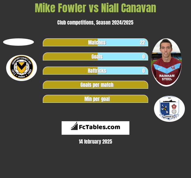 Mike Fowler vs Niall Canavan h2h player stats