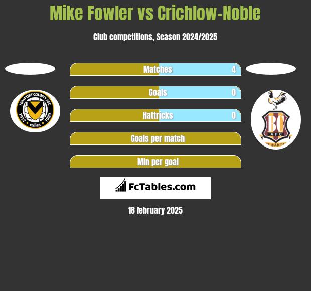 Mike Fowler vs Crichlow-Noble h2h player stats