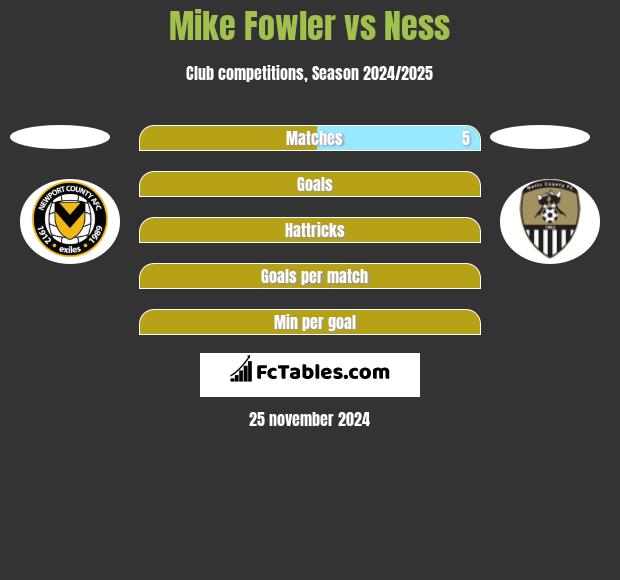 Mike Fowler vs Ness h2h player stats