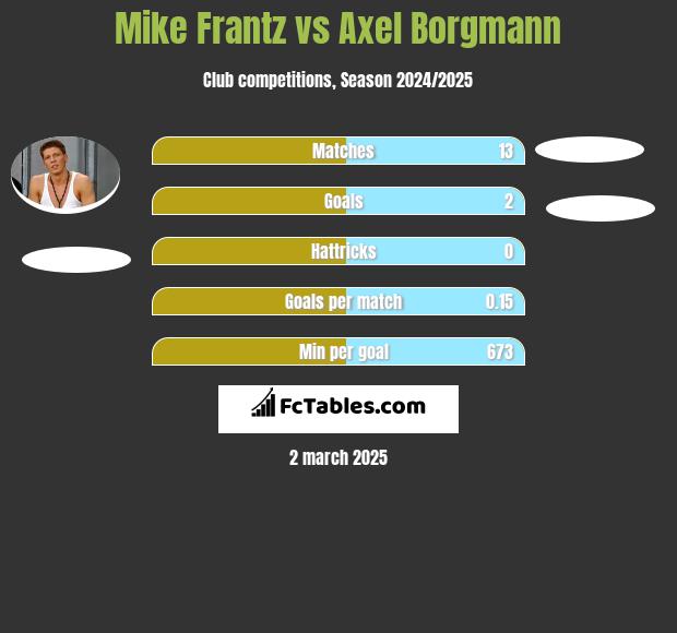 Mike Frantz vs Axel Borgmann h2h player stats