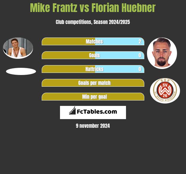 Mike Frantz vs Florian Huebner h2h player stats