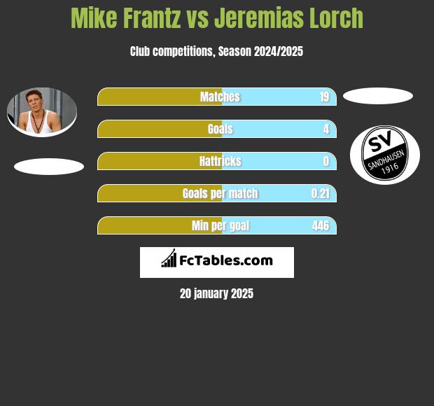 Mike Frantz vs Jeremias Lorch h2h player stats