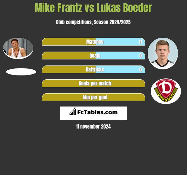 Mike Frantz vs Lukas Boeder h2h player stats