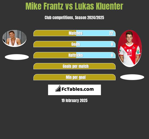 Mike Frantz vs Lukas Kluenter h2h player stats