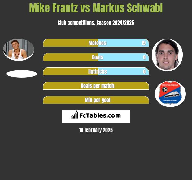 Mike Frantz vs Markus Schwabl h2h player stats