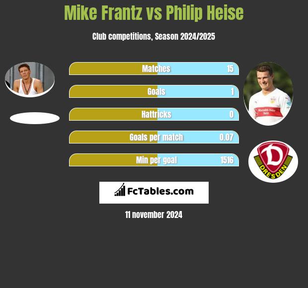 Mike Frantz vs Philip Heise h2h player stats