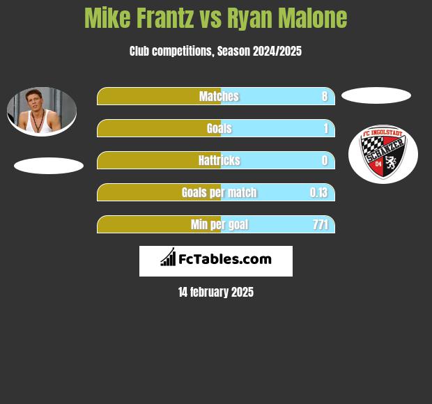 Mike Frantz vs Ryan Malone h2h player stats