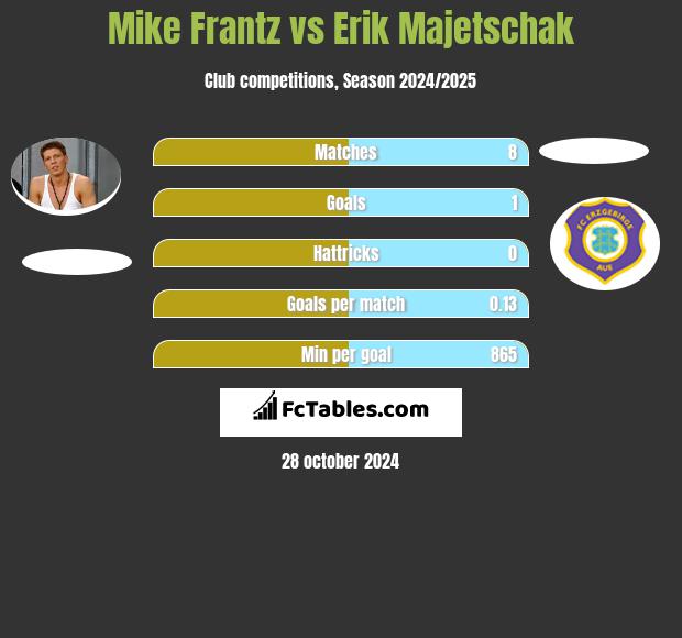 Mike Frantz vs Erik Majetschak h2h player stats